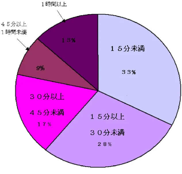 図 17 乗車してからヒヤリハットが起きるまでの時間