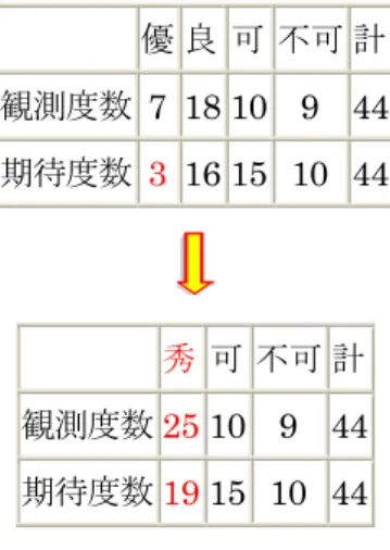 表 3  項目１ 項目２ ･･･ 項目 n  計  観測度数  x 1 x 2 ･･･  x n N 期待度数  p 1 ×N p 2 ×N ･･･  p n ×N N ○ 分類項目 1 ～ n    い． ○ 期待度数が 5 未満のものがあるとき，分類の項目を併合して 5 以上にする． （カイ２乗分布という 連続曲線で近似するためには，どの期待度数も   p k ×N ≧ 5 を満たすことが条件とされている． ）     例 優 良 可 不可 計  観測度数  7 18 10 9 44 期待度数  3 1