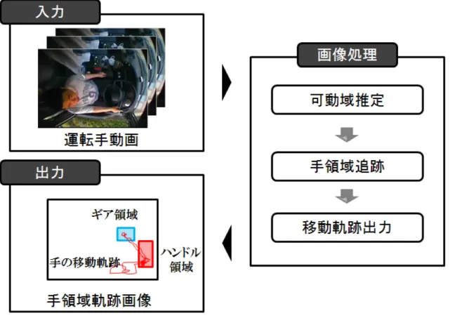図 2.1  システム全体像 2.2．単眼車載カメラ  本システムでは， 運転席上方に下向きに取り付けられたカラーの CCD カメラによって取得さ れる動画像を使用する 