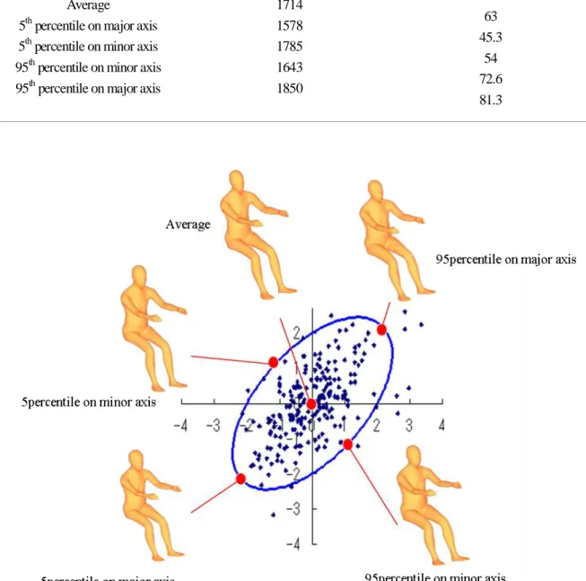 Table 2.1 に示す身長・体重をもとに，Fig.2.5 に示す 5 体の乗員モデルを作製した．   