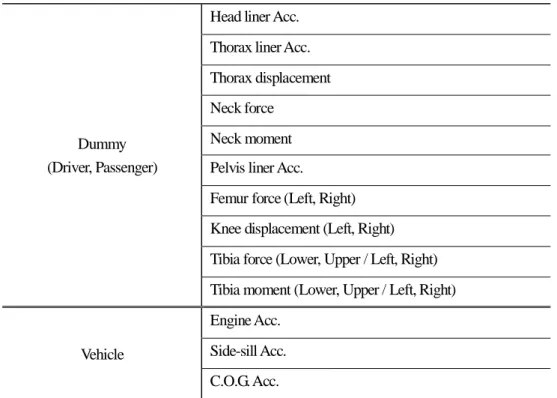 Table 3.1 Measuring contents in Full wrap frontal impact test 