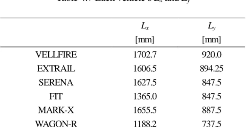 Table 4.7 Each vehicle’s L x  and L y