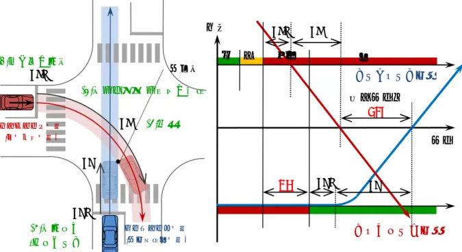 図 2.8  信号切り替わり時のエンタリング車両およびクリアランス車両の走行図と時間―距離図 