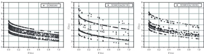 Fig. 3 評価手法 ZDT4 Fig. 4 評価手法 KUR