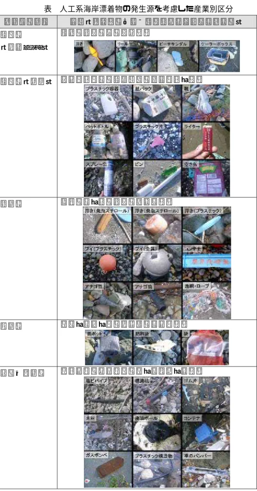 表  人工系海岸漂着物の発生源を考慮した産業別区分  産業別の区分  内容（写真は現存量調査において確認されたもの）  生活系  （海浜ﾚｼﾞｬｰ）  釣糸、浮き、餌、花火など  生活系（一般）  ペットボトル、洗剤容器、食品トレーなど  漁業系  魚網、ロープ、浮き、仕掛けなど  農業系  ビニールシート、肥料袋、ポットなど  その他事業系  パレット、コンテナ、ビール瓶ケースなど 