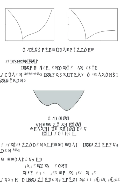 図 3: 最小点を持つ連続で厳密な準凸関数の例 定義 1. Epigraph: epi f を epi f = {(x , µ ) ; x ∈ dom f, µ ∈ R , f (x) ≤ µ } として定義する [6, 11, 14, 15] 。 epi f をエピグラフと言う (図 4)。境界上の点は epi f に含まれる。 図 4: Epigraph 影の部分が関数 f の epigraph その境界の実線が f の graph である epi とは「上」のこと 定理 6