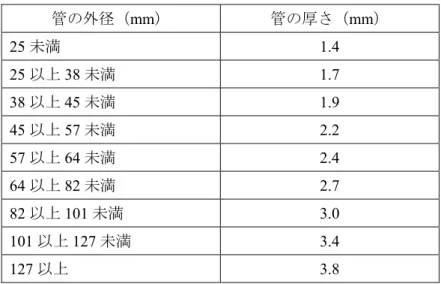 表 2  炭素鋼鋼管の必要最小厚さ  管の外径（mm）  管の厚さ（mm）  25 未満  1.4  25 以上 38 未満  1.7  38 以上 45 未満  1.9  45 以上 57 未満  2.2  57 以上 64 未満  2.4  64 以上 82 未満  2.7  82 以上 101 未満  3.0  101 以上 127 未満  3.4  127 以上  3.8  (2)  耐震性  鋼管は分岐ヘッダ等の短い部分に使用しているが、その前後はフレキシビリ ティを有した耐圧ホース等と接続されて