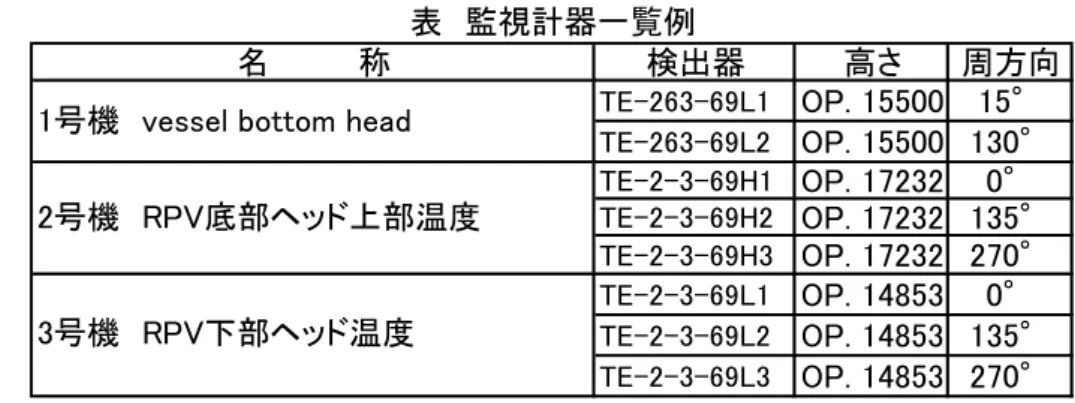 表　監視計器一覧例