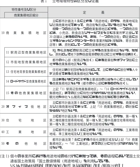 表 1 立地環境特性の区分及び定義 特性番号及び区分 定 義 商業集積地区細分 10 商 業 集 積 地 区 主に都市計画法 8 条に定める ｢用途地域｣ のうち､ 商業地域及び近隣商業地域であって､ 商店街を形成している地区をいう｡概ね一つの商店街を一つの商業集積地区とする｡ 一つの商店街 とは､ 小売店､ 飲食店及びサービス業を営む事業所が近接して 30 店舗以上あるものをいう｡ また､ ｢一つの商店街｣ の定義に該 当するショッピングセンターや多事業所ビル(駅ビル､ 寄合百貨 店等) は､ 原則として