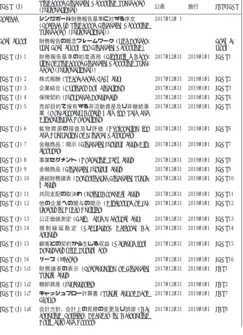 表 4-3 シンガポール会計基準 (2019 年) SFRS (I) Singapore Financial Reporting Standards