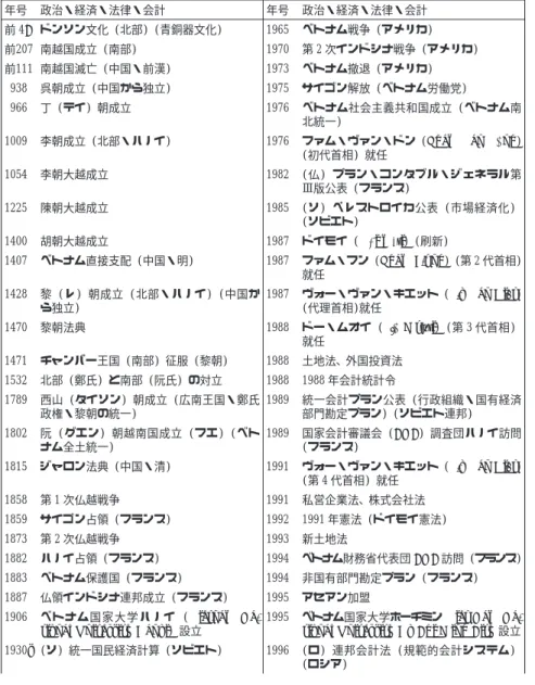 表 5-1 ベトナム会計制度の歴史 年号 政治・経済・法律・会計 年号 政治・経済・法律・会計 前 4C ドンソン文化 (北部) (青銅器文化) 1965 ベトナム戦争 (アメリカ) 前207 南越国成立 (南部) 1970 第 2 次インドシナ戦争 (アメリカ) 前111 南越国滅亡 (中国・前漢) 1973 ベトナム撤退 (アメリカ) 938 呉朝成立 (中国から独立) 1975 サイゴン解放 (ベトナム労働党) 966 丁 (テイ) 朝成立 1976 ベトナム社会主義共和国成立 (ベトナム南 北統一)