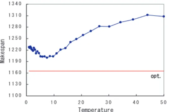 Table 2 Parameters of CBSA/IT 総アニーリング数     32000 温度数     32 最高温度 20.0 最低温度 5.0 Fig. 7 に FT10，Fig