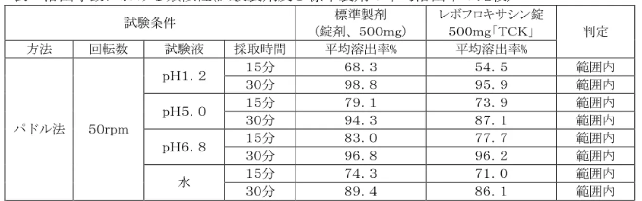 表  溶出挙動における類似性(試験製剤及び標準製剤の平均溶出率の比較)  試験条件  標準製剤  (錠剤、５００ｍｇ)  レボフロキサシン錠 ５００ｍｇ「ＴＣＫ」  判定  方法  回転数  試験液  採取時間  平均溶出率%  平均溶出率%  パドル法  ５０ｒｐｍ  ｐＨ１．２  １５分  ６８．３  ５４．５  範囲内 ３０分 ９８．８ ９５．９ 範囲内 ｐＨ５．０ １５分 ７９．１ ７３．９ 範囲内 ３０分 ９４．３ ８７．１ 範囲内  ｐＨ６．８  １５分  ８３．０  ７７．７  範囲内  ３０