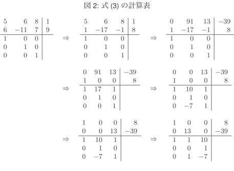 図 1: 変形目標 ( 左 : 始状態 , 右 : 終状態 ) a 1,1 · · · a 1,n b 1 a 2,1 · · · a 2,n b 2 · · · · · · a m,1 · · · a m,n b m 1 0 · · · 0 0 1 · · · 0 · · · 0 0 · · · 1 ⇒ ∗ 0 · · · 0 ˆb 10∗ · · ·0ˆb2· · · · · ·0 0· · ·0ˆb mˆe1,1· · ·eˆ1,nˆe2,1· · ·eˆ2,n· · ·ˆe n,1 · · · e 