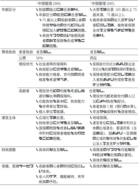 表 3 社会保障審議会医療保険部会における 2 度の論点整理 中間整理 2004 中間整理 2005 年齢区分 ・制度の独立には合意あり｡ ・年齢区分の範囲には合意なし｡ ・75 歳以上の高齢者の心身の 特徴から他の世代と同じ保 険に加入させることは困難｡ ・疾病リスクの高い後期高齢 者のみで保険を形成するこ とは困難｡ ・大勢では合意 (65 歳以上 75歳未満､ 75 歳以上)｡・被用者保険の加入歴が長い者に関しては､ 被用者保険全体で支えるべきとする意見あり｡ 費用負担 患者負担 言及なし｡ 言及なし