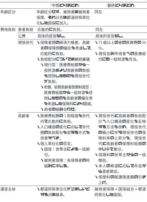 表 5 中間とりまとめ および 最終とりまとめ において示された新制度の考え方 中間とりまとめ 最終とりまとめ 年齢区分 年齢区分せず､ 被用者は被用者 保険､ それ以外は都道府県単位 化した国保に加入｡ 同左 費用負担 患者負担 応能的に負担｡ 同左 公費 具体的提言なし｡ 具体的言及なし｡ 現役世代 ・保険者間の経済力格差､ 高齢 者の保険間の偏在を考慮して､ 応能的に負担｡ ・負担配分については継続審議 ・現行型：医療費総額から一 般財源および高齢者の負担 を控除したものを現役世代 が負担｡ ・老健､
