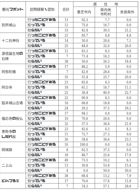 表 8 居住地と観光スポットの認知度 観光スポット 訪問経験・認知 合計 居 住 地 香芝市内 県内他 市町村 奈良県外 別所城山 行ったことがある 13 92.3 7.7 0.0知っている1275.016.70.0 知らない 33 42.4 30.3 21.2 十二社神社 行ったことがある 21 85.7 4.8 4.8知っている1450.028.67.1 知らない 25 44.0 32.0 20.0 源信誕生地の 石碑 行ったことがある 12 83.3 8.3 0.0知っている771.414.30.0 