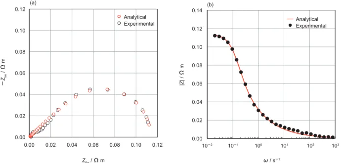 Fig. 2　Impedance response of the positive electrode: (a) Cole-Cole plot, (b)Bode plot