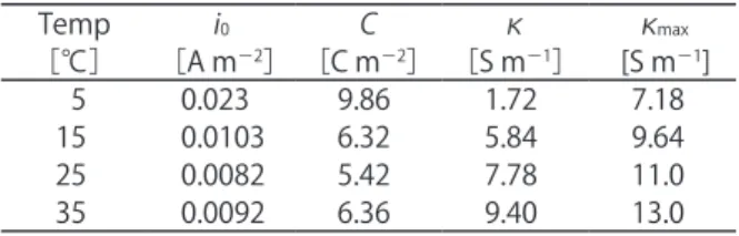 Table 1  Parameters estimated by Eq. (1). The same  electrode was used in the experiments with different  temperature
