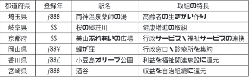 図  は  年度に選定された重点道の駅の機能別内訳である｡ 前年度との 大きな違いは､ 観光総合窓口とインバウンド観光の選定数が前回に比べて非常 に少ないこと､ 地域福祉での選定数が多かったことの  つである｡ 地域創生に資する道の駅に対する支援制度の  年目となる  年度は応募 テーマを設定し､ 開駅から  年以上のものに限定した｡ 表  は中山間地域及 び漁村地域で取組の実績があるとして選定された住民サービス部門モデル道の 駅の一覧である｡ 今後､ 道の駅の重点支援の方向性は地方創生に資する取り組みとし