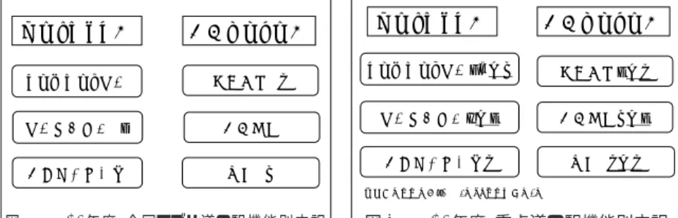 表  は､ ｢重点｣ 道の駅  件の一覧である｡ その内訳をみると  箇所が新 規登録予定になっている｡ 登録済であっても新設の場合は運用開始になるわけ ではない｡ 例えば ｢発酵の里こうざき｣ は  年  月に登録を済ませていた が､ 実際の営業は  年  月  日に始まっている｡ これ以外は登録後  年 あるいはそれ以上を経過しているところである｡  年度に ｢重点｣ として 選定された道の駅のうち三分の一は新規登録されたところで､ 三分の二は長期 間営業しているところというように､ 大きく二つに分かれ