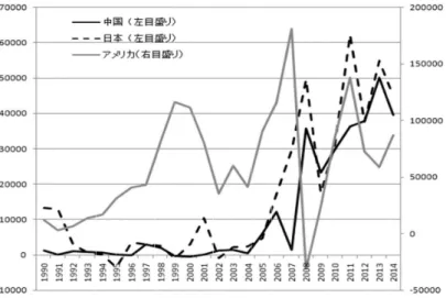 図  海外 買収額の推移 (単位：百万ドル)