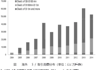図  海外 取引高の分布 (単位： 万ドル) 出所：              !! " #!$!# %"%%%%$# 年  月  日アクセス｡ 㧚ᶏ  㗵 ೎ࠪ ផ 図  海外 金額の業種別シェアの推移 出所：同上｡