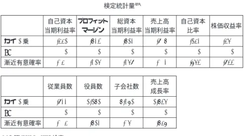 表  の東京､ 大阪､ 名古屋の小売業企業の経営指標と企業特性に示している ように､ 自己資本当期利益率では名古屋企業   ％と一番高く､ 大阪企業   ％､ 東京企業   ％となっている｡ 総資本当期利益率では､ 逆に東京企業 が一番高く  ％であり､ 大阪企業   ％､ 名古屋企業   ％となっている｡ 売上高当期利益率は､ 大阪企業が一番高く  ％で､ 名古屋企業   ％､ 東 京企業   ％であり､ 株価収益率では､ 大阪､ 東京､ 名古屋の順に   ％､   ％､   ％である｡ 自己資本利益率､