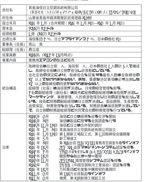 表  海信日立の概要 会社名 青島海信日立空調系統有限公司 (英語社名：    ) 所在地 山東省青島市経済開発区前湾港路  号 設立年月  年  月 (合弁期間： 年  月  日― 年  月  日) 資本金  万 ドル 投資総額  億  万 ドル 出資比率 海信集団  ％､ 日立アプライアンス  ％､ 日本の商社  ％ 董事長 (会長) 青山 貢 総経理 (社長) 費立成 従業員数  名 ( 年  月時点) 事業内容 業務用エアコンの製造と販売 統治構造 取締役会は日立側  人､ 海信側  人､ 日本の商
