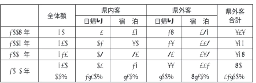 表  ､  によると一人当たりの平均観光消費額は､ 土産代､ その他入場料の 項目で県外客が県内客の  倍以上の消費となっている｡ また､  年の観光 総消費額は､  億円で､ そのうち県外客が  億円と全体の約 ％を占め､ 県外客の宿泊で   ％を占めている状況である｡ 経済面において中小企業診断協会福井県支部は､ 県内観光消費の拡大に向けて､ 県外客､ 特に宿泊客の増加を図ることが重要であること指摘しており､ 北陸新 幹線の開通により北陸､ 特に石川県への観光客が増えているが､ 北陸地方には､ 地域に根