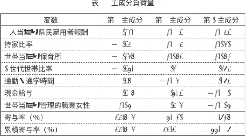 表  主成分負荷量 変数 第  主成分 第  主成分 第  主成分  人当たり県民雇用者報酬       持家比率 −      世帯当たり保育所 −    世代世帯比率 −      通勤・通学時間  −     現金給与    −   世帯当たり管理的職業女性     −   寄与率 (％)     累積寄与率 (％)      注) 太字の数字は､ 絶対値が  以上のものを示す｡ 表 主成分得点 都道府県 第 主成分 第 主成分 第 主成分 クラスター 都道府県 第 主成分 第 主成分 第 主成分 ク
