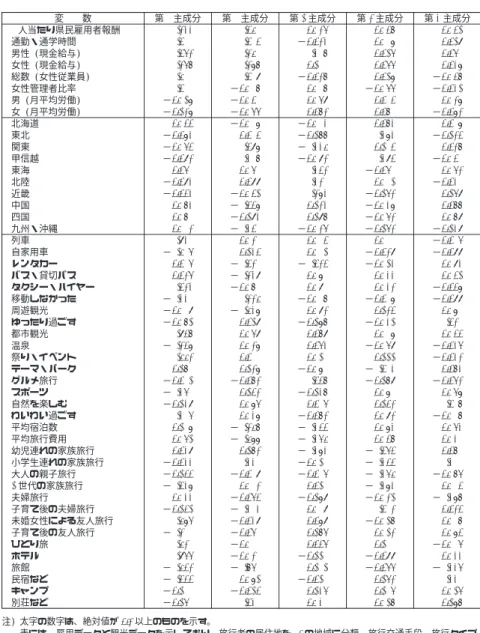 表  主成分負荷量表 変 数 第  主成分 第  主成分 第  主成分 第  主成分 第  主成分  人当たり県民雇用者報酬          通勤・通学時間     −      男性 (現金給与)          女性 (現金給与)         総数 (女性従業員)     −   − 女性管理者比率   −  −  −  男 (月平均労働) −  −        女 (月平均労働) −  −    −  北海道   −  −     東北 −    −      −  関東 −    −   
