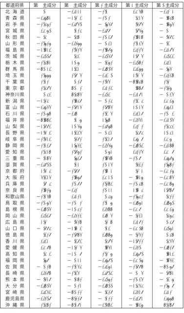 表  主成分得点 都道府県 第  主成分 第  主成分 第  主成分 第  主成分 第  主成分 北 海 道   −  −   −  青 森 県 − −  −    −    岩 手 県 −  −  −    − 宮 城 県     −    −  秋 田 県 −  − −      −  山 形 県 −  −  −    −  福 島 県 −   −   −  茨 城 県 −    −      栃 木 県 −   −  −   群 馬 県 −     −   −  埼 玉 県     −    − 千 
