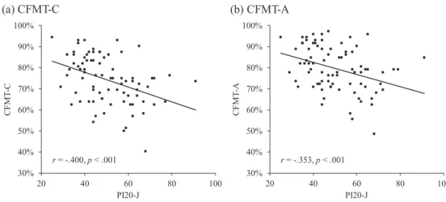 Figure 2. 研究 2 における PI20-J の得点と（a）CFMT-C および（b）CFMT-A の正答率との間の相関。