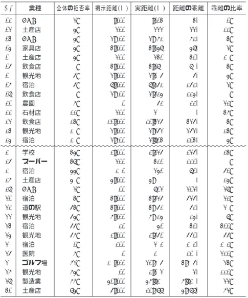表  屋外広告上の掲示距離と道路距離の乖離と回答者の拒否率  業種 全体の拒否率 掲示距離() 実距離() 距離の乖離 乖離の比率              土産店家具店土産店飲食店観光地宿泊飲食店農園石材店飲食店観光地宿泊                        学校 スーパー宿泊土産店宿泊道の駅観光地宿泊観光地宿泊医院ゴルフ場観光地製造業 土産店         ・現地調査 (  〜  年) および学生への  回のアンケート調査 (  年) より作成｡