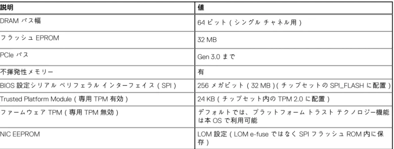 表 3. チップセット （続き） 説明 値 DRAM バス幅 64 ビット（シングル チャネル用） フラッシュ EPROM 32 MB PCIe バス Gen 3.0 まで 不揮発性メモリー 有
