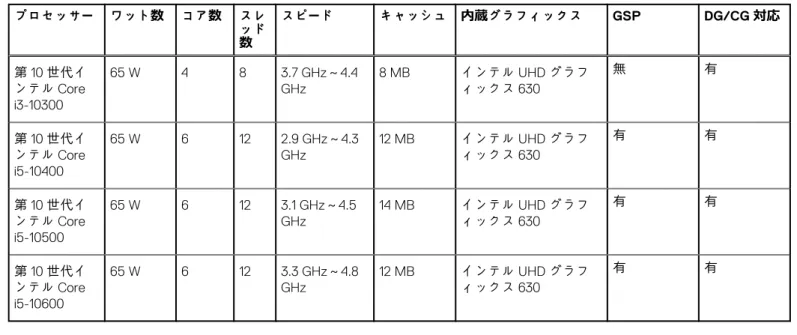 表 4. プロセッサー （続き） プロセッサー ワット数 コア数 スレ ッド 数 スピード キャッシュ 内蔵グラフィックス GSP DG/CG 対応 第 10 世代イ ンテル Core i3-10300 65 W 4 8 3.7 GHz～4.4GHz 8 MB インテル UHD グラフィックス630 無 有 第 10 世代イ ンテル Core i5-10400 65 W 6 12 2.9 GHz～4.3GHz 12 MB インテル UHD グラフィックス630 有 有 第 10 世代イ ンテル Core i