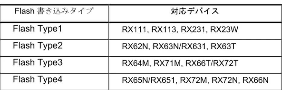 Table 2-1 MCU の Flash 書き込みタイプ
