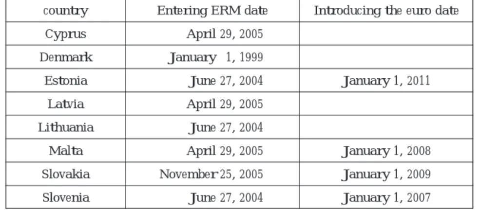 Table 1. ERM Participation and Introduction of the Euro