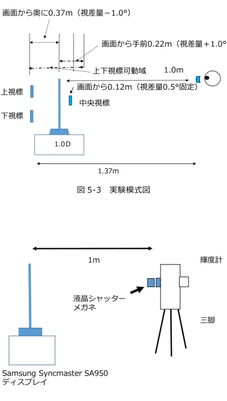 図 5-3  実験模式図         図 5-4  輝度計測状況  ＊輝度計前面に液晶シャッターメガネを固定して輝度を計測した画面から手前0.22ｍ（視差量＋1.0°）中央視標上下視標可動域画面から奥に0.37ｍ（視差量－1.0°）1.0Ｄ1.0ｍ画面から0.12ｍ（視差量0.5°固定）1.37ｍ液晶シャッターメガネ輝度計三脚
