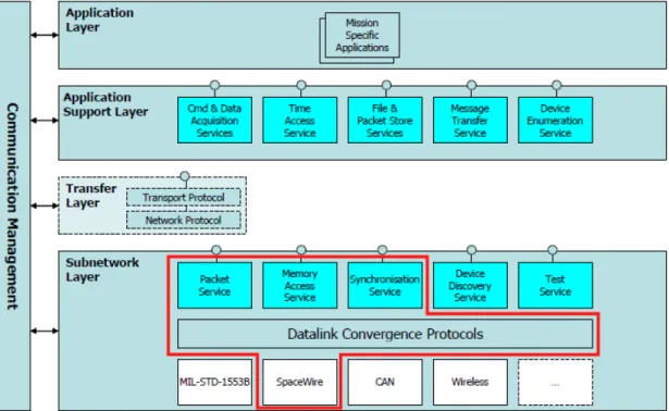 図 2.1:  CCSDS SOIS の参照アーキテクチャ。本設計標準がカバーする部分を赤線で示した。適用 文書 7 から引用。 