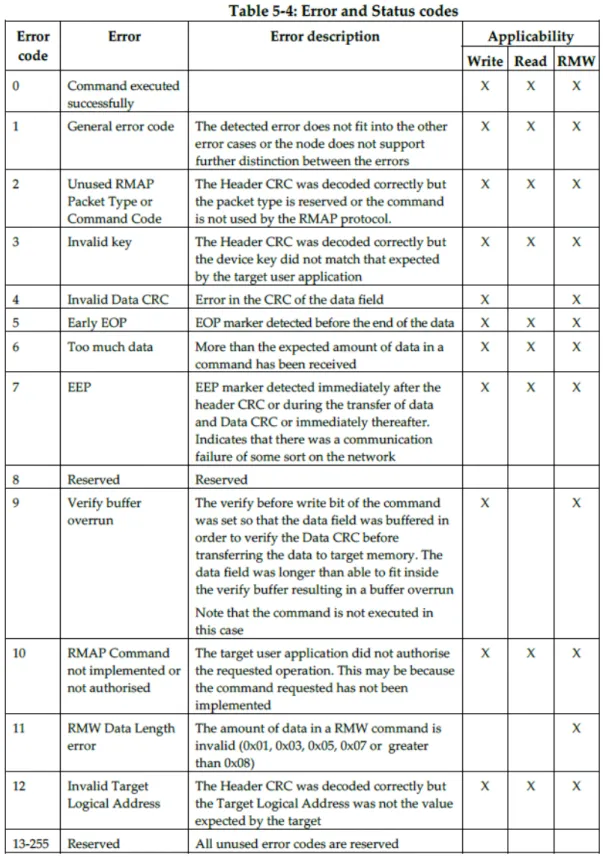 図 5.7: RMAP Status values defined in the protocol specification. 適用文書 3 から引用。 