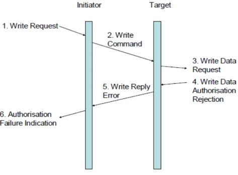 図 5.8: エラーが発生した際の RMAP Write トランザクションの例。適用文書 3 から引用。 