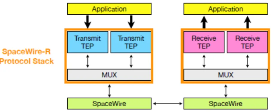 図 7.1:  SpaceWire-R プロトコルスタックのブロック図。左側、右側のノードがそれぞれ 2 個の