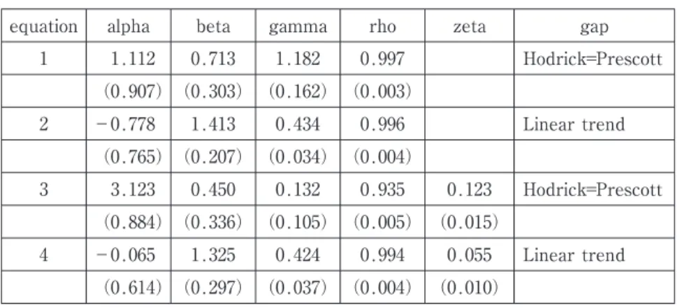 Table 1 GMM Estimates: Forward-Looking Inflation