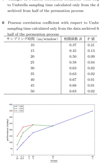図 9 Performance change with node numbers