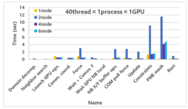 図 11 Analysis result of calculation time profile in single node with 10 thread × 4 process