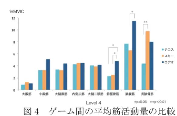 図 1  テニス中の平均筋活動量の推移  Lv4 のスキーでは長腓骨筋の筋活動量（9.8 ±7.8）が最も高く，次に腓腹筋（6.6±5.3） が高かった．内側広筋（4.5±3.4），大腿二 頭筋（3.9±1.8），中殿筋（3.3±2.9），大腿 直筋（3.3±1.8），前脛骨筋（2.5±2.1）の 順に筋活動量は少なくなり，大殿筋（1.3± 0.8）の筋活動量が最も少なかった（図 2）．  図 2  スキー中の平均筋活動量の推移  Lv4 のロデオではテニスと同様に腓腹筋の筋 活動量（11.5±5.8）が最
