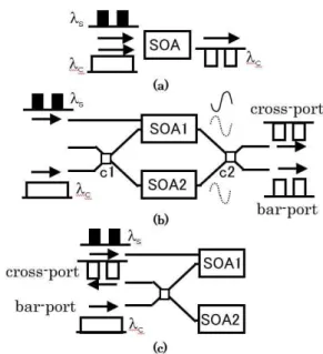 Fig. 2 Schematic structure of all-optical wavelength  conversion using SOA. 