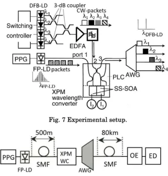 Fig. 8 Experimental setup for transmission characteristics. 